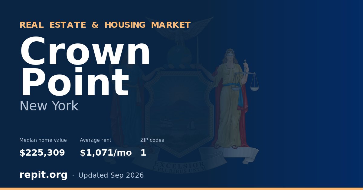 Crown Point, NY real estate and housing market — median home value $225,309, average rent $1,071/mo, 1 ZIP code