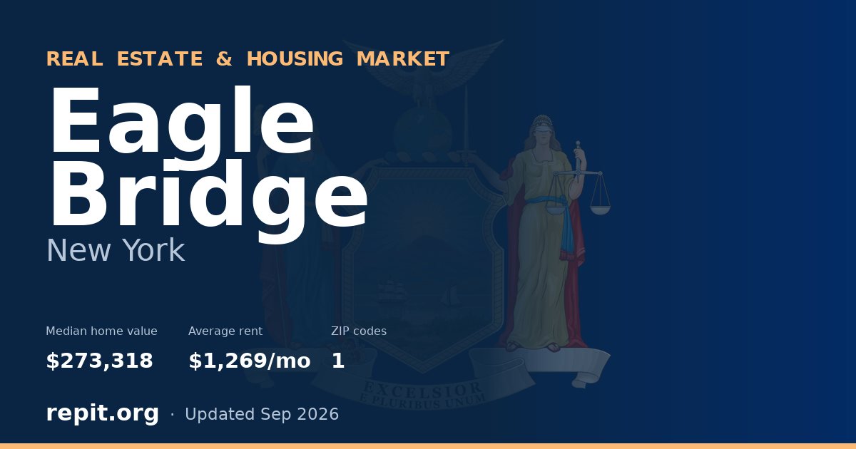 Eagle Bridge, NY real estate and housing market — median home value $273,318, average rent $1,269/mo, 1 ZIP code