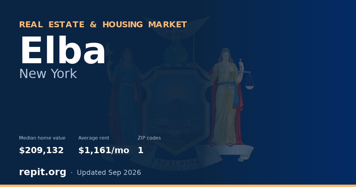 Elba, NY real estate and housing market — median home value $209,132, average rent $1,161/mo, 1 ZIP code