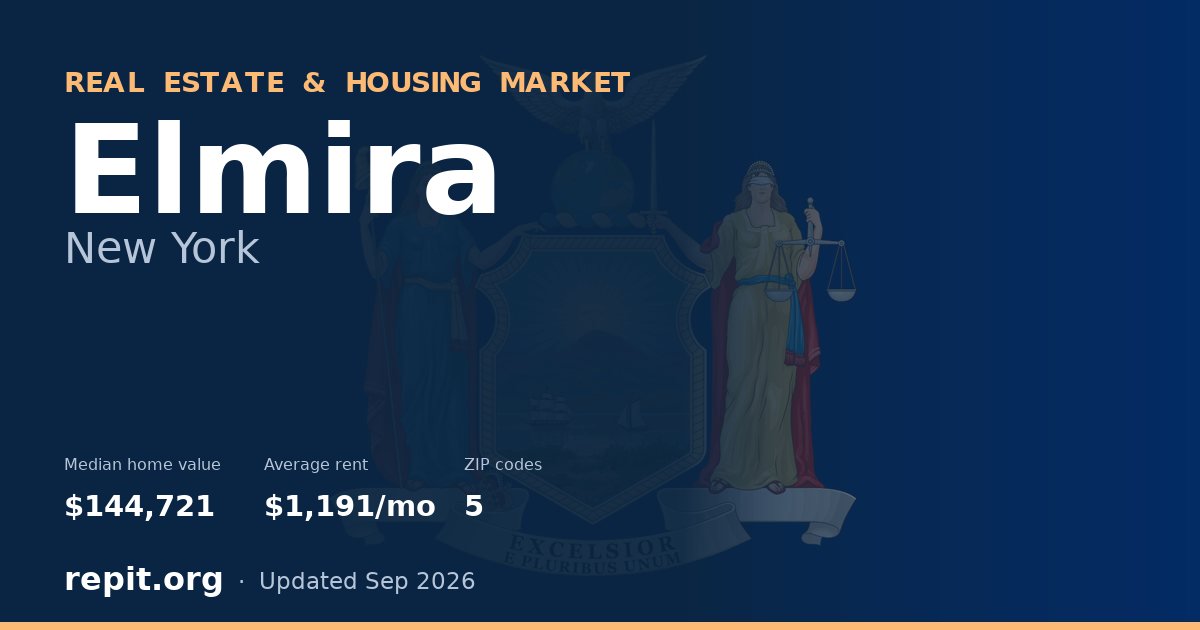 Elmira, NY real estate and housing market — median home value $144,721, average rent $1,191/mo, 5 ZIP codes