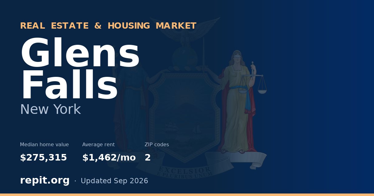Glens Falls, NY real estate and housing market — median home value $275,315, average rent $1,462/mo, 2 ZIP codes