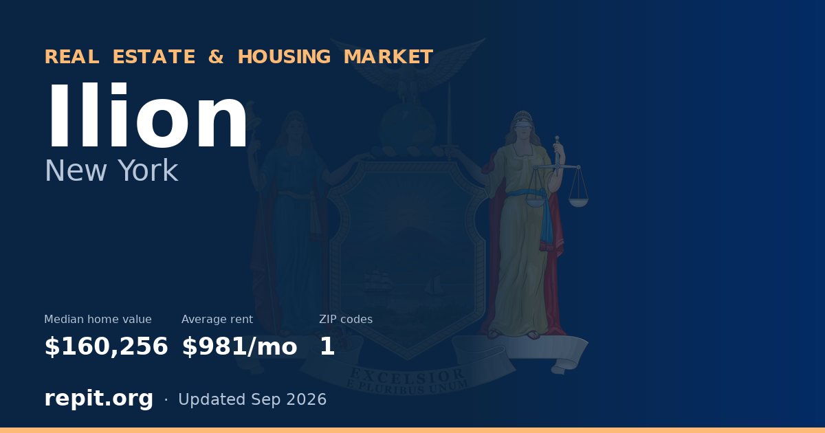 Ilion, NY real estate and housing market — median home value $160,256, average rent $981/mo, 1 ZIP code