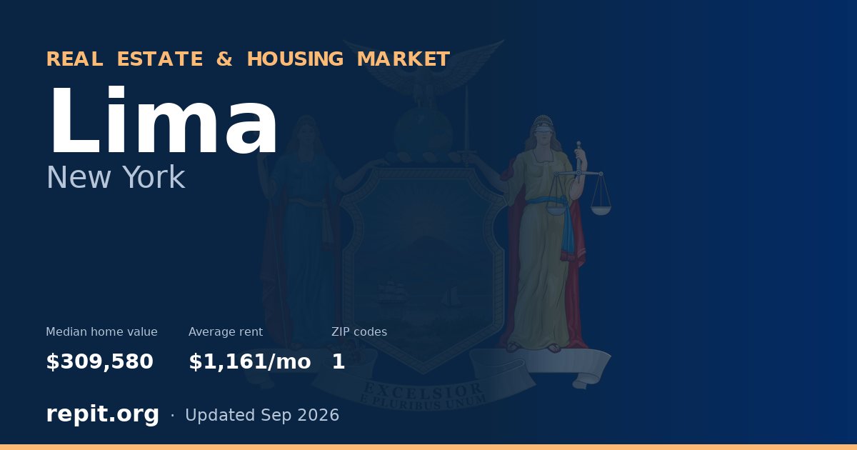Lima, NY real estate and housing market — median home value $309,580, average rent $1,161/mo, 1 ZIP code