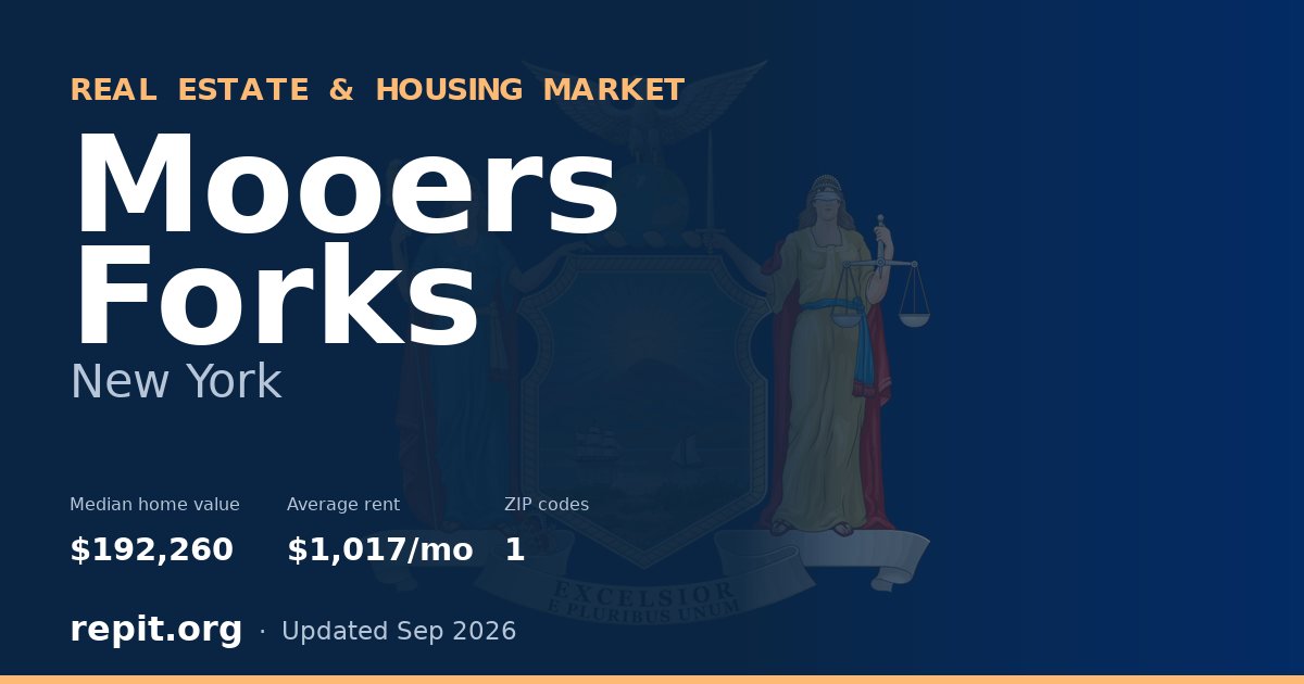 Mooers Forks, NY real estate and housing market — median home value $192,260, average rent $1,017/mo, 1 ZIP code