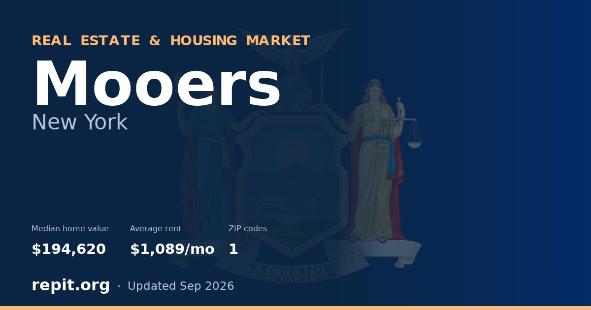 Mooers, NY real estate and housing market — median home value $194,620, average rent $1,089/mo, 1 ZIP code