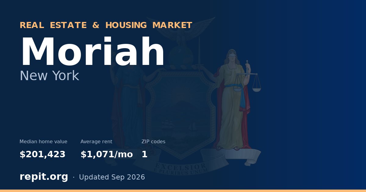 Moriah, NY real estate and housing market — median home value $201,423, average rent $1,071/mo, 1 ZIP code