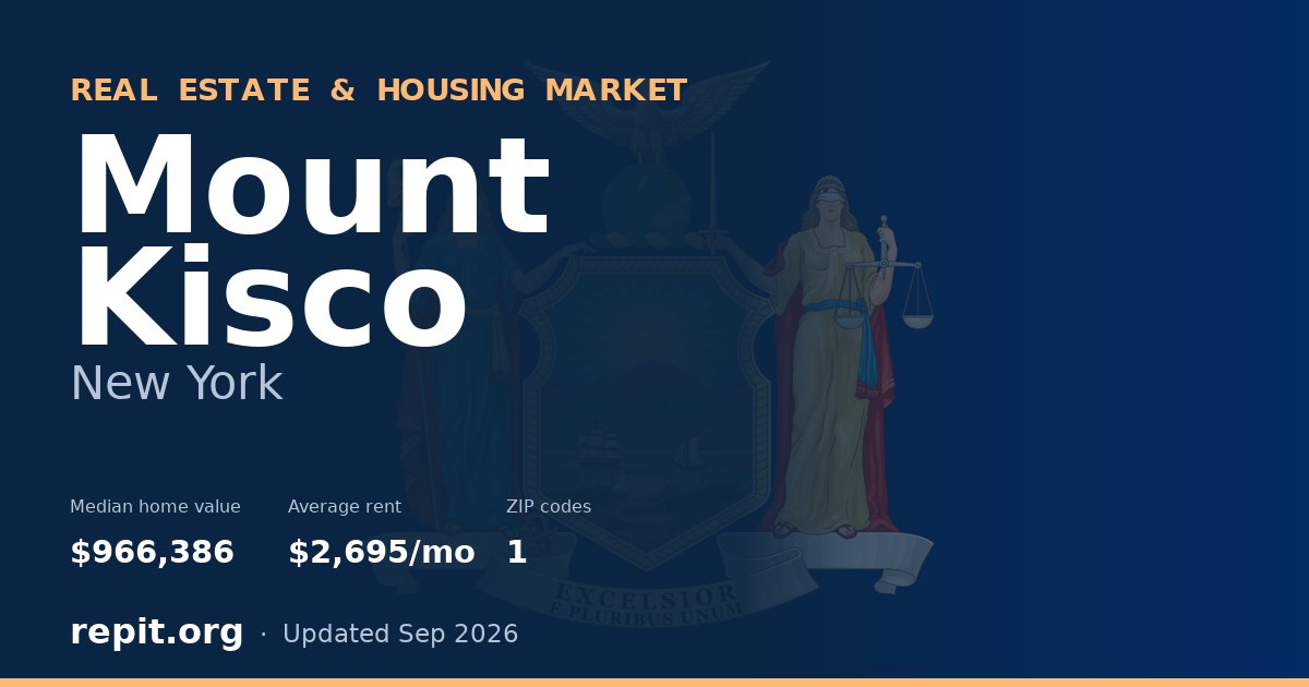 Mount Kisco, NY real estate and housing market — median home value $966,386, average rent $2,695/mo, 1 ZIP code