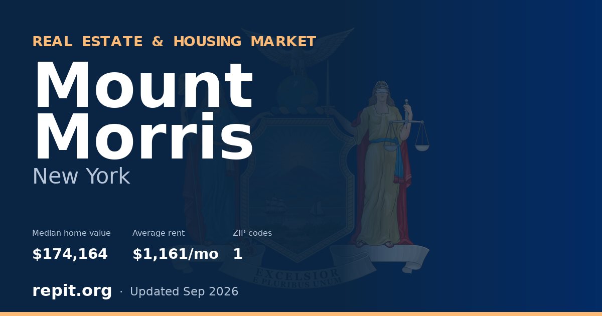 Mount Morris, NY real estate and housing market — median home value $174,164, average rent $1,161/mo, 1 ZIP code