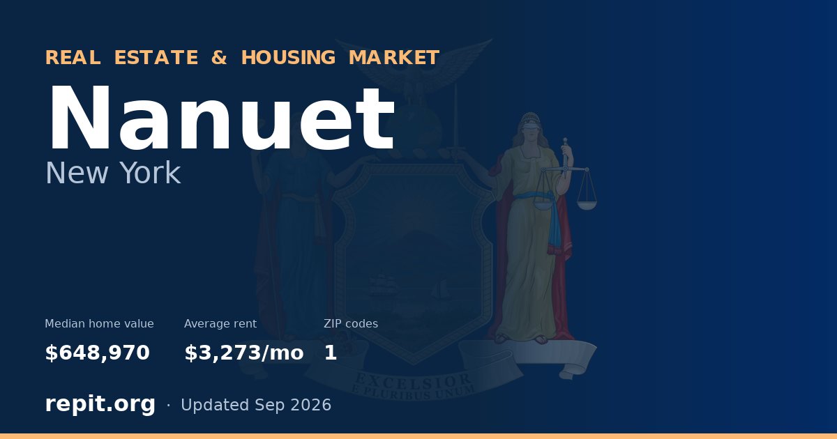 Nanuet, NY real estate and housing market — median home value $648,970, average rent $3,273/mo, 1 ZIP code