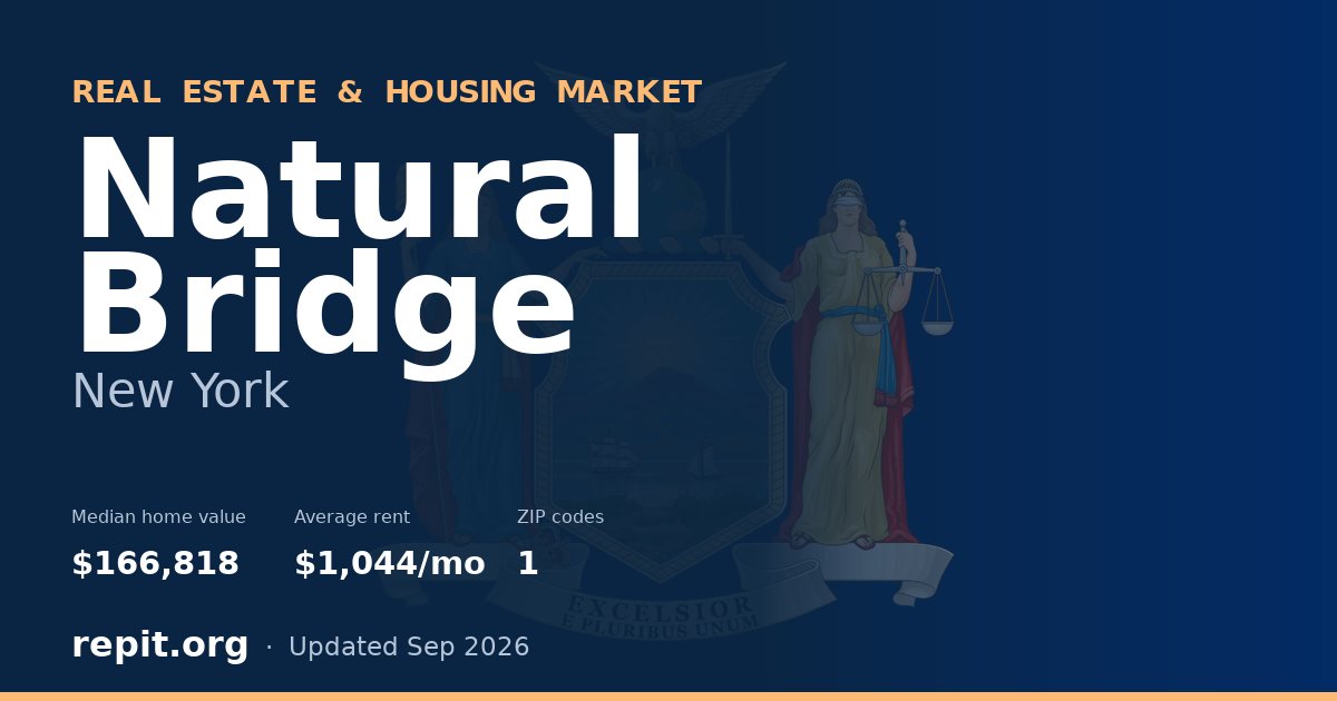 Natural Bridge, NY real estate and housing market — median home value $166,818, average rent $1,044/mo, 1 ZIP code
