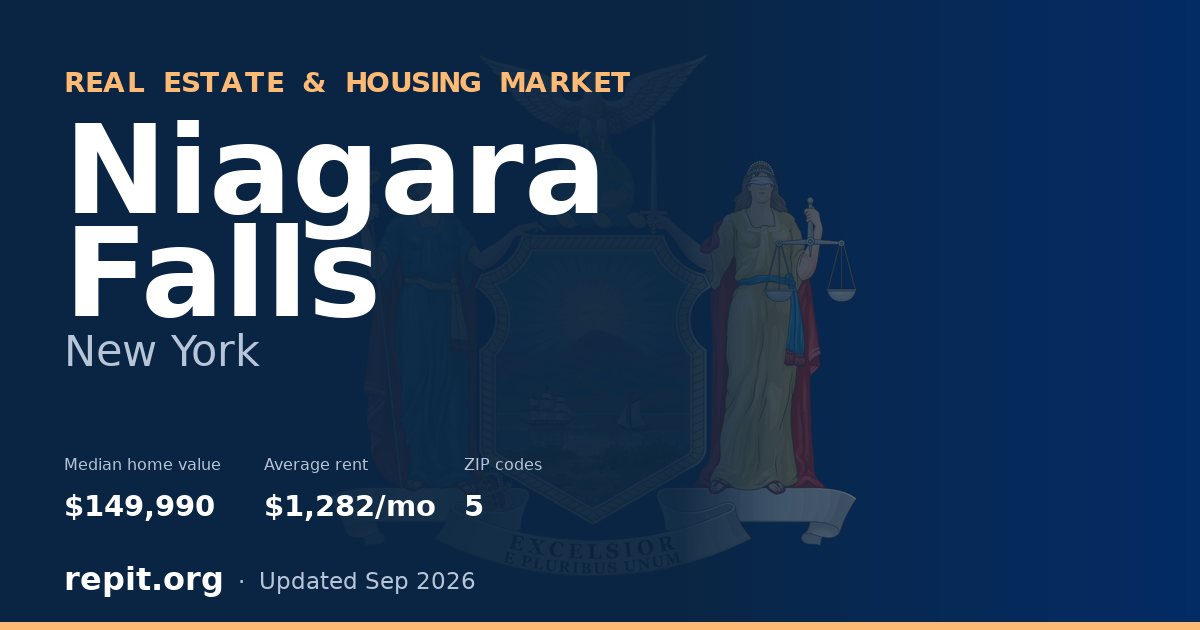 Niagara Falls, NY real estate and housing market — median home value $149,990, average rent $1,282/mo, 5 ZIP codes