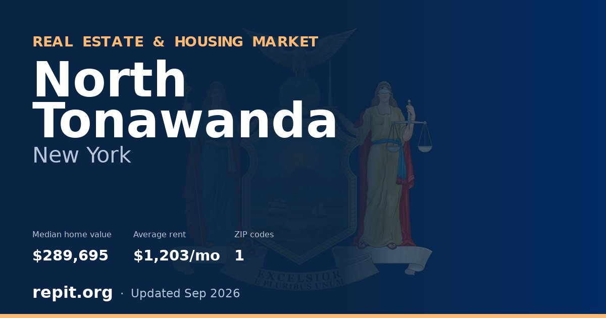 North Tonawanda, NY real estate and housing market — median home value $289,695, average rent $1,203/mo, 1 ZIP code