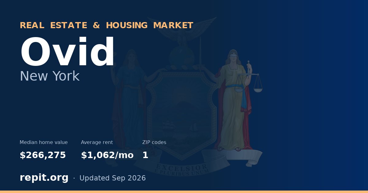 Ovid, NY real estate and housing market — median home value $266,275, average rent $1,062/mo, 1 ZIP code