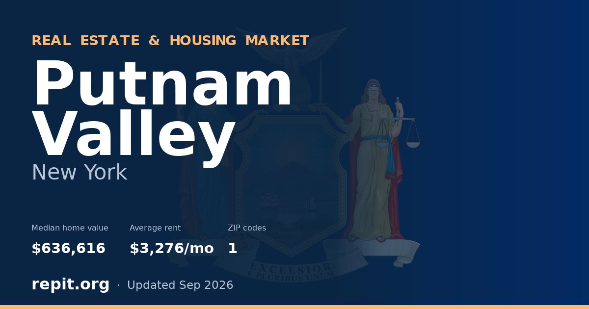Putnam Valley, NY real estate and housing market — median home value $636,616, average rent $3,276/mo, 1 ZIP code