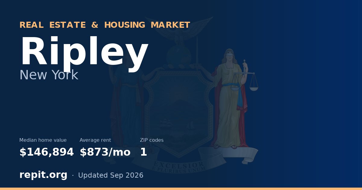 Ripley, NY real estate and housing market — median home value $146,894, average rent $873/mo, 1 ZIP code