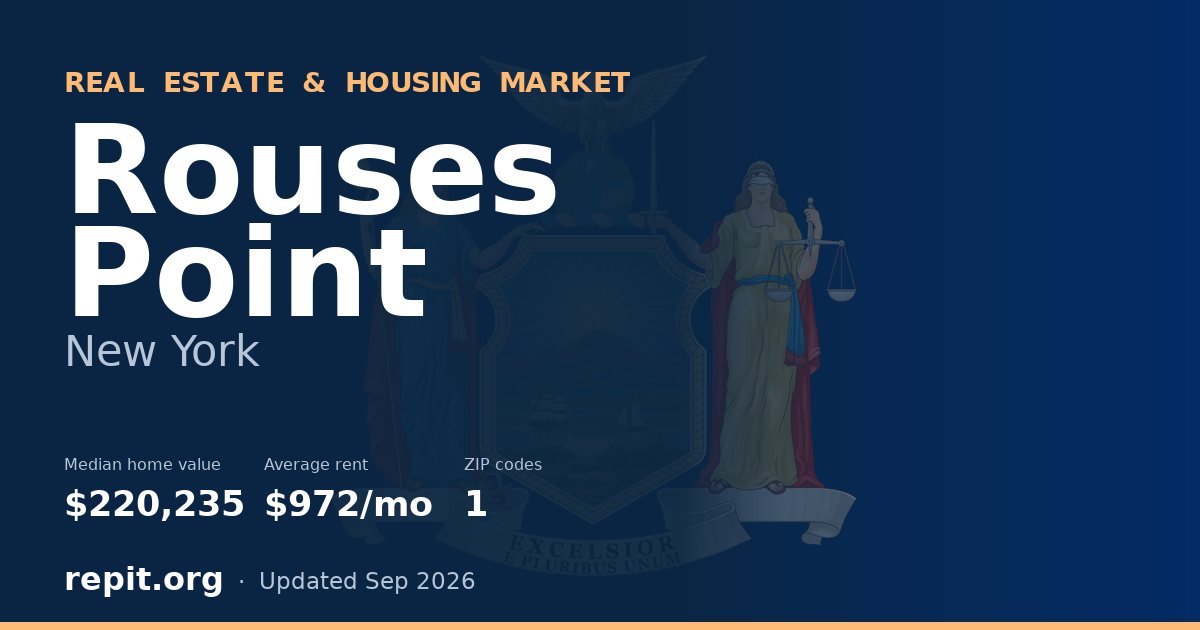 Rouses Point, NY real estate and housing market — median home value $220,235, average rent $972/mo, 1 ZIP code