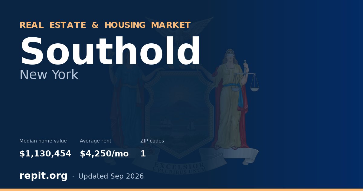 Southold, NY real estate and housing market — median home value $1,130,454, average rent $4,250/mo, 1 ZIP code