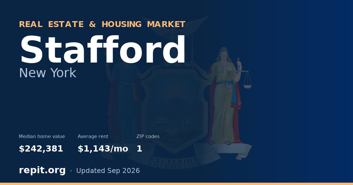 Stafford, NY real estate and housing market — median home value $242,381, average rent $1,143/mo, 1 ZIP code