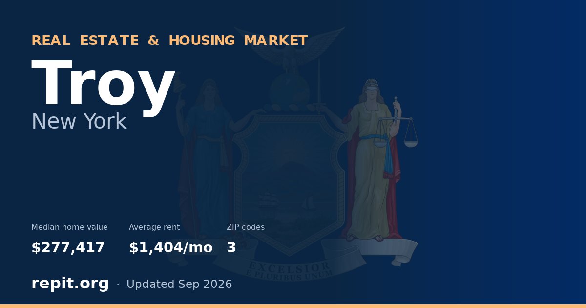 Troy, NY real estate and housing market — median home value $277,417, average rent $1,404/mo, 3 ZIP codes