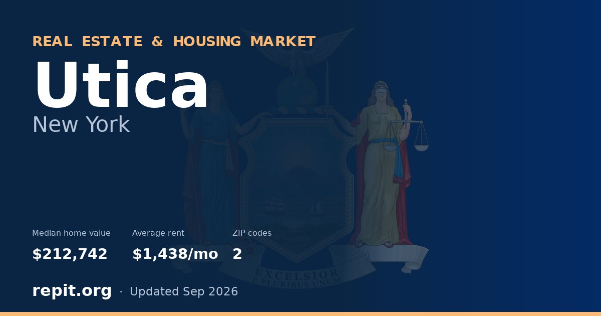 Utica, NY real estate and housing market — median home value $212,742, average rent $1,438/mo, 2 ZIP codes