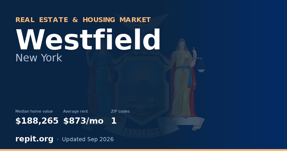 Westfield, NY real estate and housing market — median home value $188,265, average rent $873/mo, 1 ZIP code