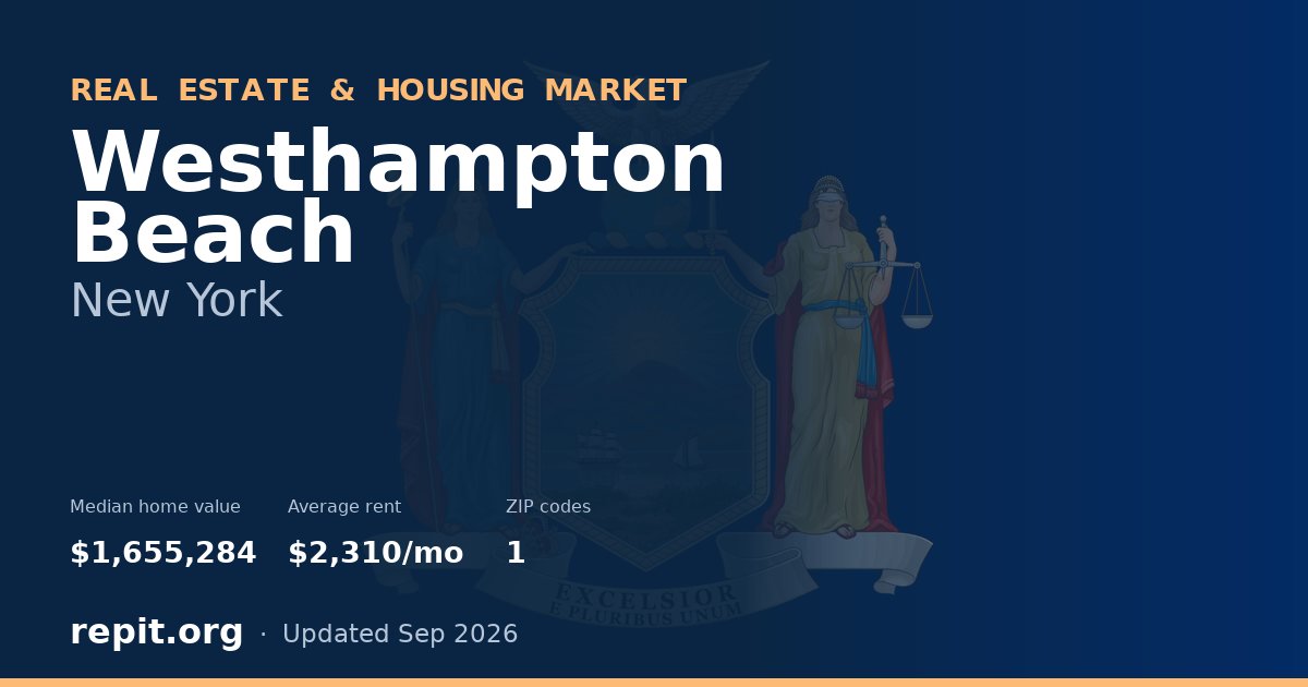 Westhampton Beach, NY real estate and housing market — median home value $1,655,284, average rent $2,310/mo, 1 ZIP code