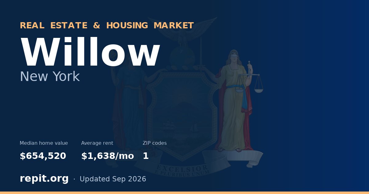 Willow, NY real estate and housing market — median home value $654,520, average rent $1,638/mo, 1 ZIP code