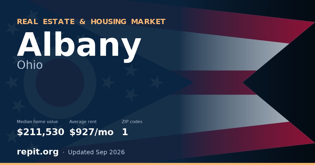 Albany, OH real estate and housing market — median home value $211,530, average rent $927/mo, 1 ZIP code