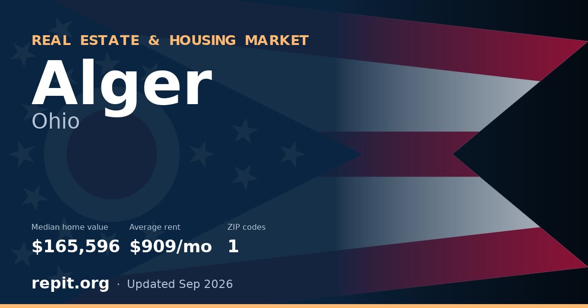 Alger, OH real estate and housing market — median home value $165,596, average rent $909/mo, 1 ZIP code