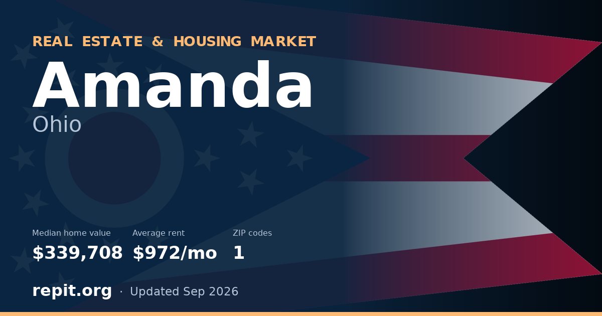 Amanda, OH real estate and housing market — median home value $339,708, average rent $972/mo, 1 ZIP code