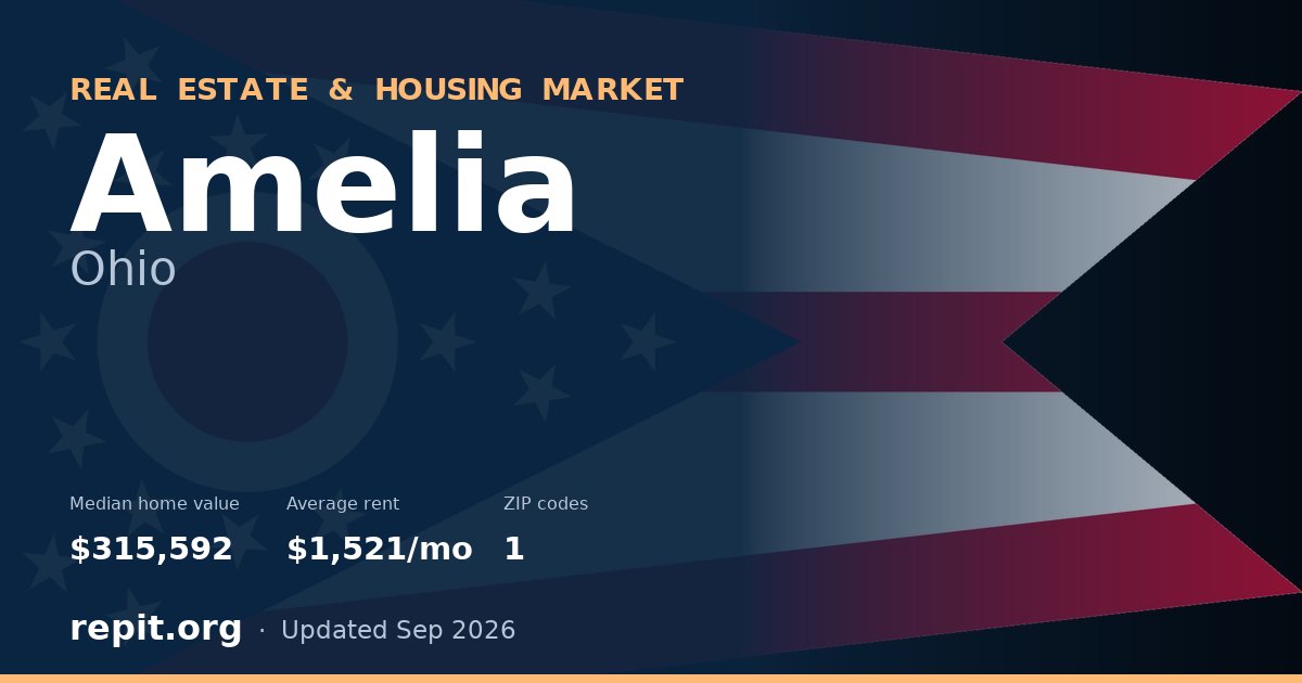 Amelia, OH real estate and housing market — median home value $315,592, average rent $1,521/mo, 1 ZIP code