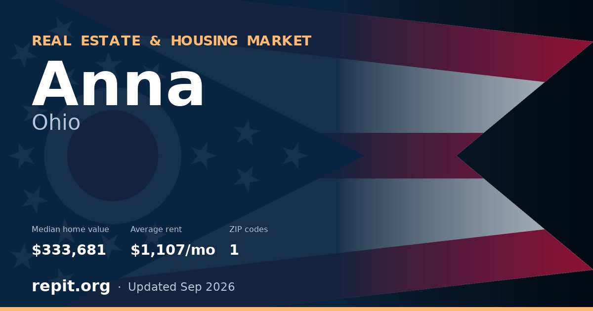 Anna, OH real estate and housing market — median home value $333,681, average rent $1,107/mo, 1 ZIP code