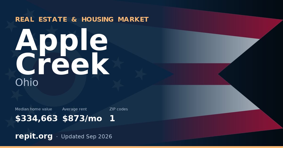 Apple Creek, OH real estate and housing market — median home value $334,663, average rent $873/mo, 1 ZIP code