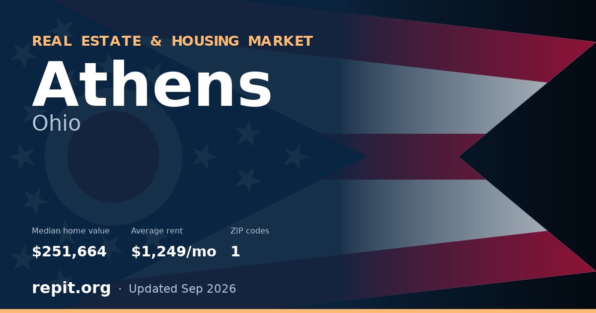 Athens, OH real estate and housing market — median home value $251,664, average rent $1,249/mo, 1 ZIP code