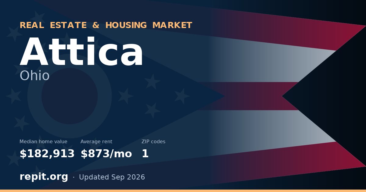 Attica, OH real estate and housing market — median home value $182,913, average rent $873/mo, 1 ZIP code