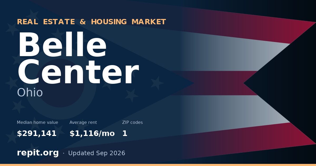 Belle Center, OH real estate and housing market — median home value $291,141, average rent $1,116/mo, 1 ZIP code