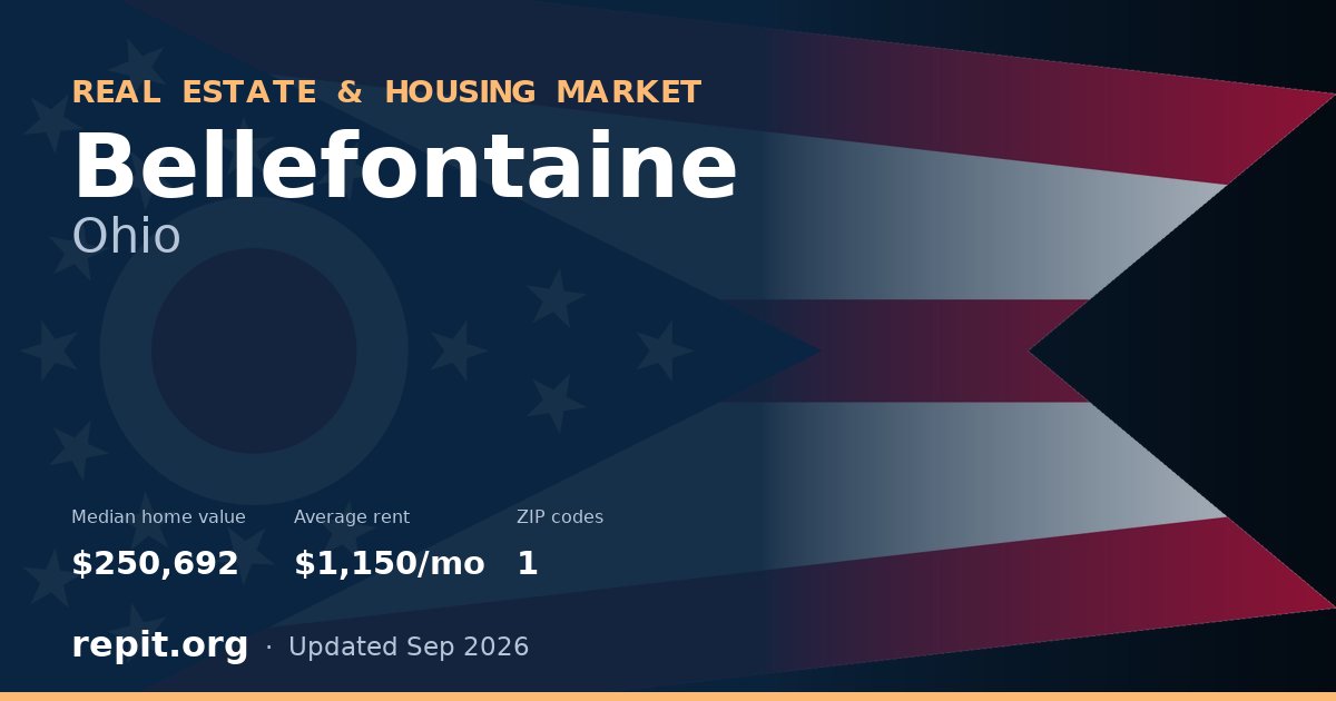 Bellefontaine, OH real estate and housing market — median home value $250,692, average rent $1,150/mo, 1 ZIP code