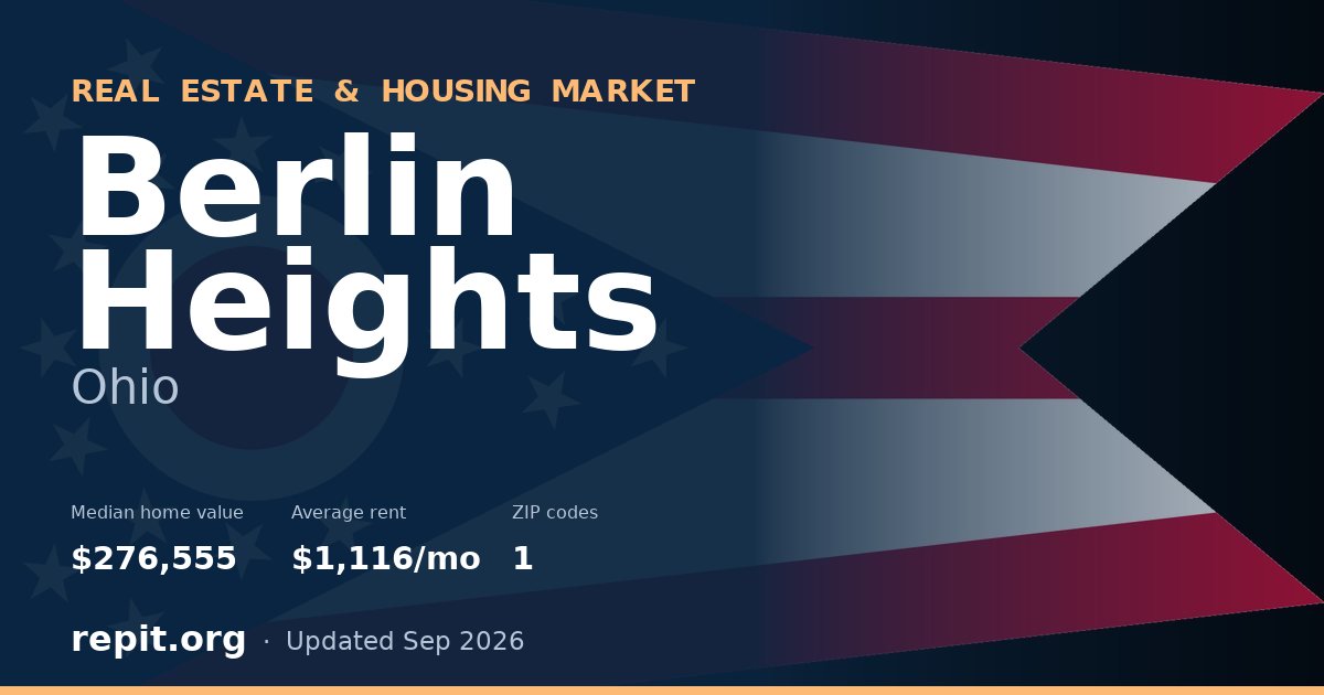 Berlin Heights, OH real estate and housing market — median home value $276,555, average rent $1,116/mo, 1 ZIP code