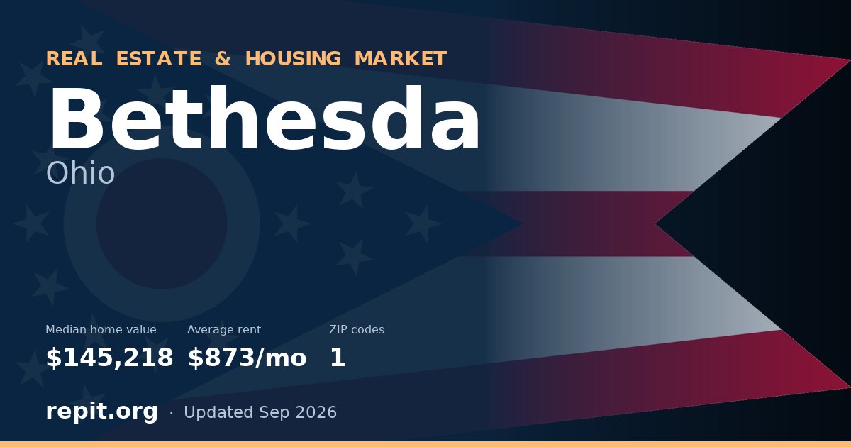Bethesda, OH real estate and housing market — median home value $145,218, average rent $873/mo, 1 ZIP code