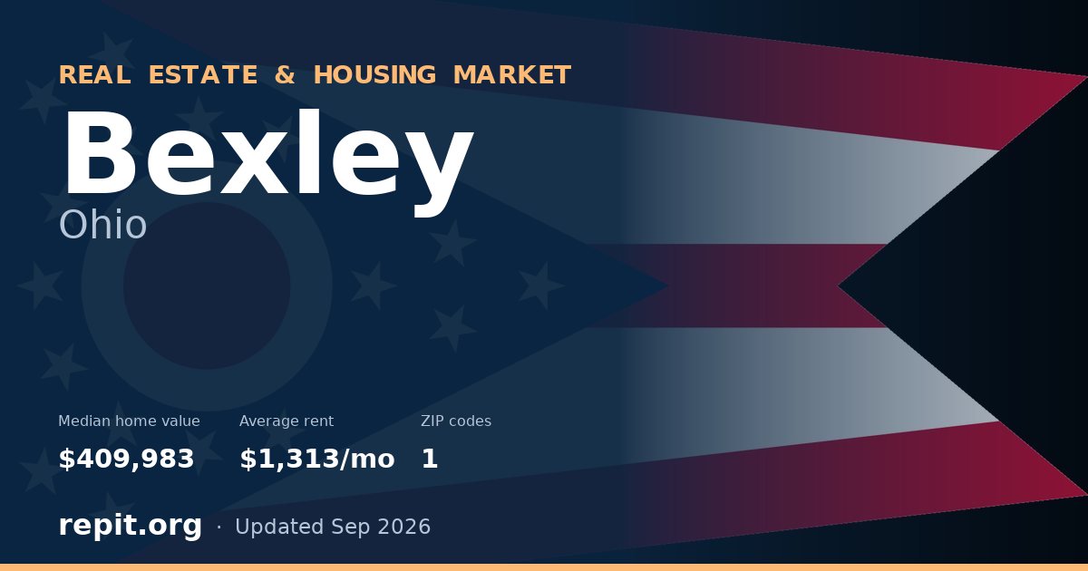Bexley, OH real estate and housing market — median home value $409,983, average rent $1,313/mo, 1 ZIP code