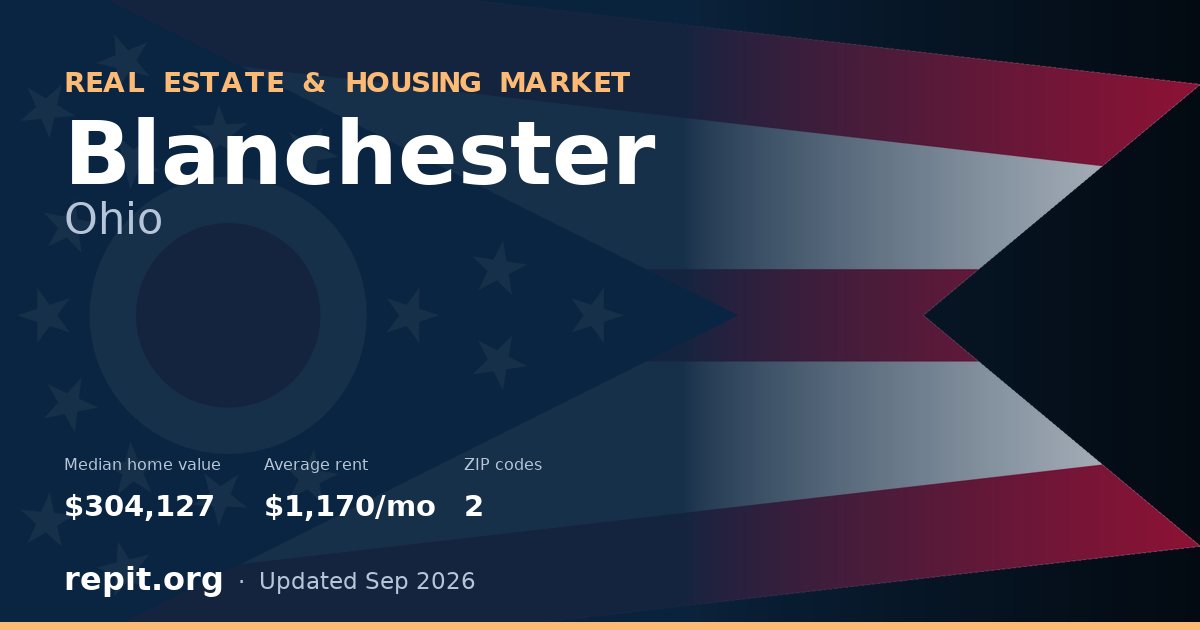 Blanchester, OH real estate and housing market — median home value $304,127, average rent $1,170/mo, 2 ZIP codes