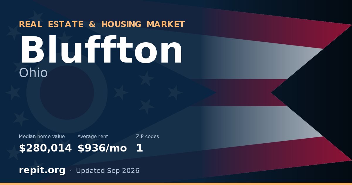 Bluffton, OH real estate and housing market — median home value $280,014, average rent $936/mo, 1 ZIP code