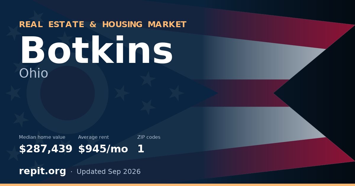 Botkins, OH real estate and housing market — median home value $287,439, average rent $945/mo, 1 ZIP code