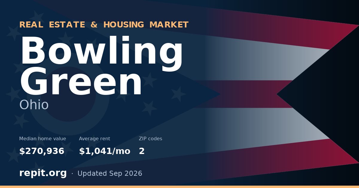 Bowling Green, OH real estate and housing market — median home value $270,936, average rent $1,041/mo, 2 ZIP codes