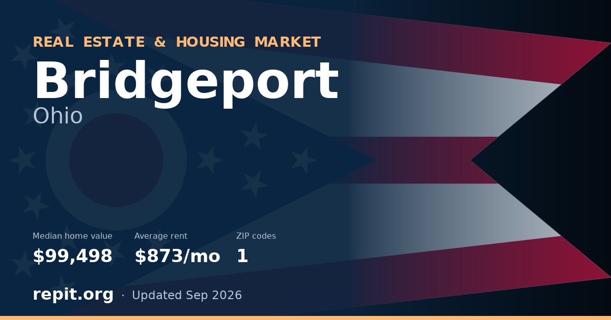 Bridgeport, OH real estate and housing market — median home value $99,498, average rent $873/mo, 1 ZIP code