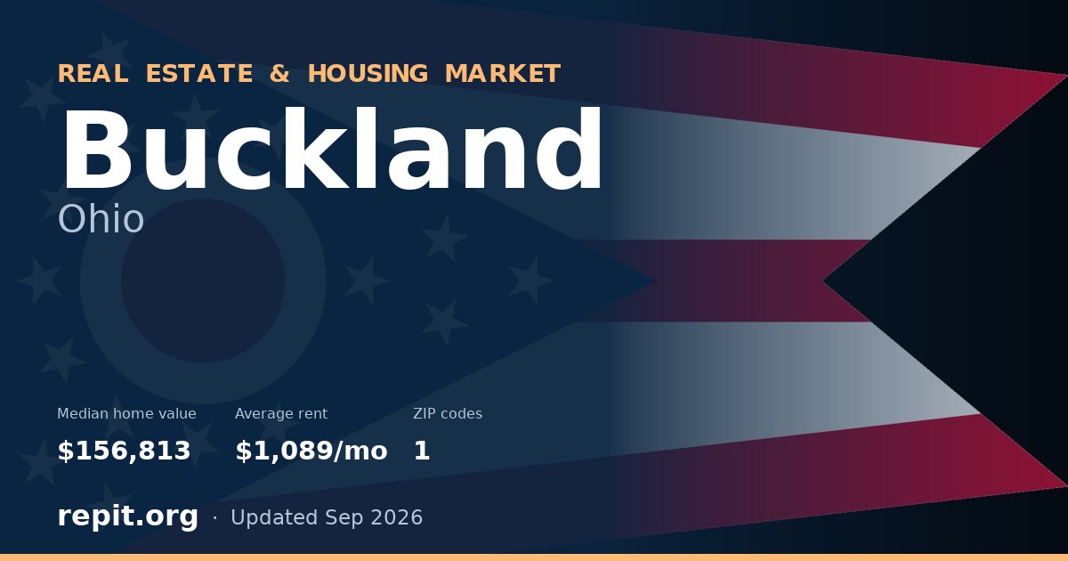 Buckland, OH real estate and housing market — median home value $156,813, average rent $1,089/mo, 1 ZIP code