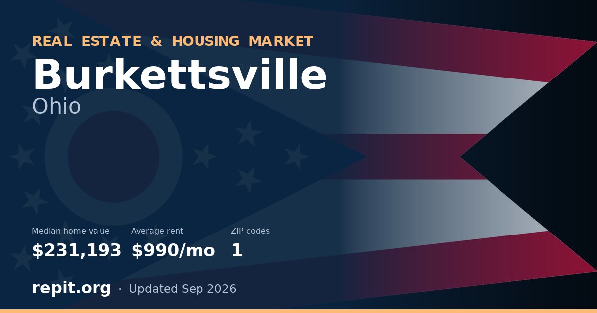 Burkettsville, OH real estate and housing market — median home value $231,193, average rent $990/mo, 1 ZIP code