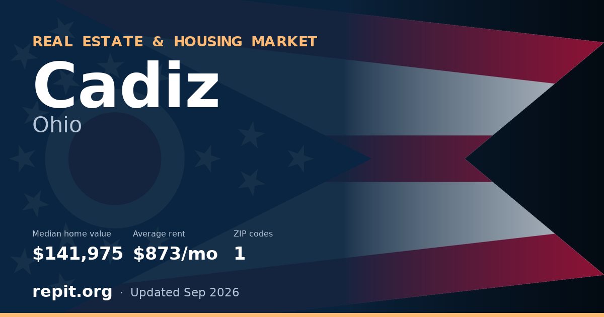 Cadiz, OH real estate and housing market — median home value $141,975, average rent $873/mo, 1 ZIP code