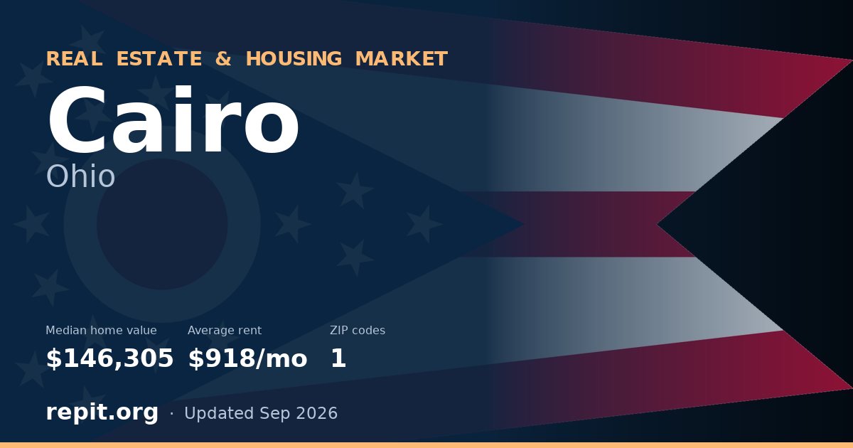 Cairo, OH real estate and housing market — median home value $146,305, average rent $918/mo, 1 ZIP code