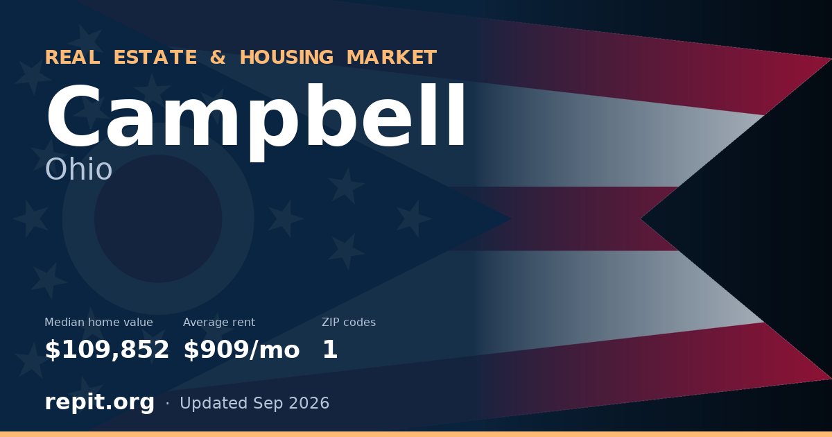 Campbell, OH real estate and housing market — median home value $109,852, average rent $909/mo, 1 ZIP code